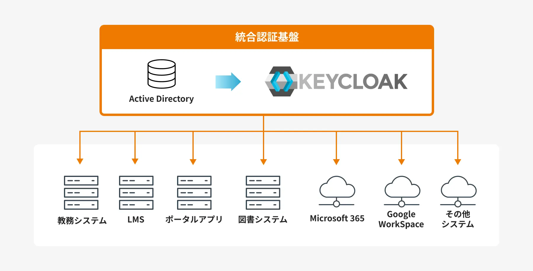 オープンソースソフトウェア「Keycloak」によるIdPの構築