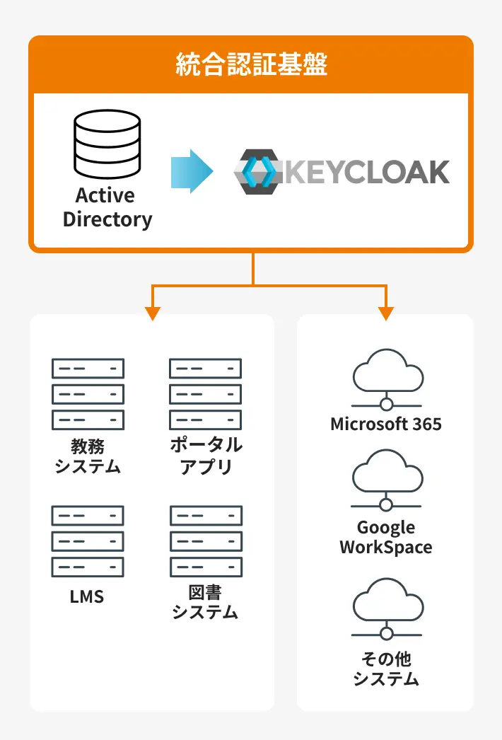 オープンソースソフトウェア「Keycloak」によるIdPの構築