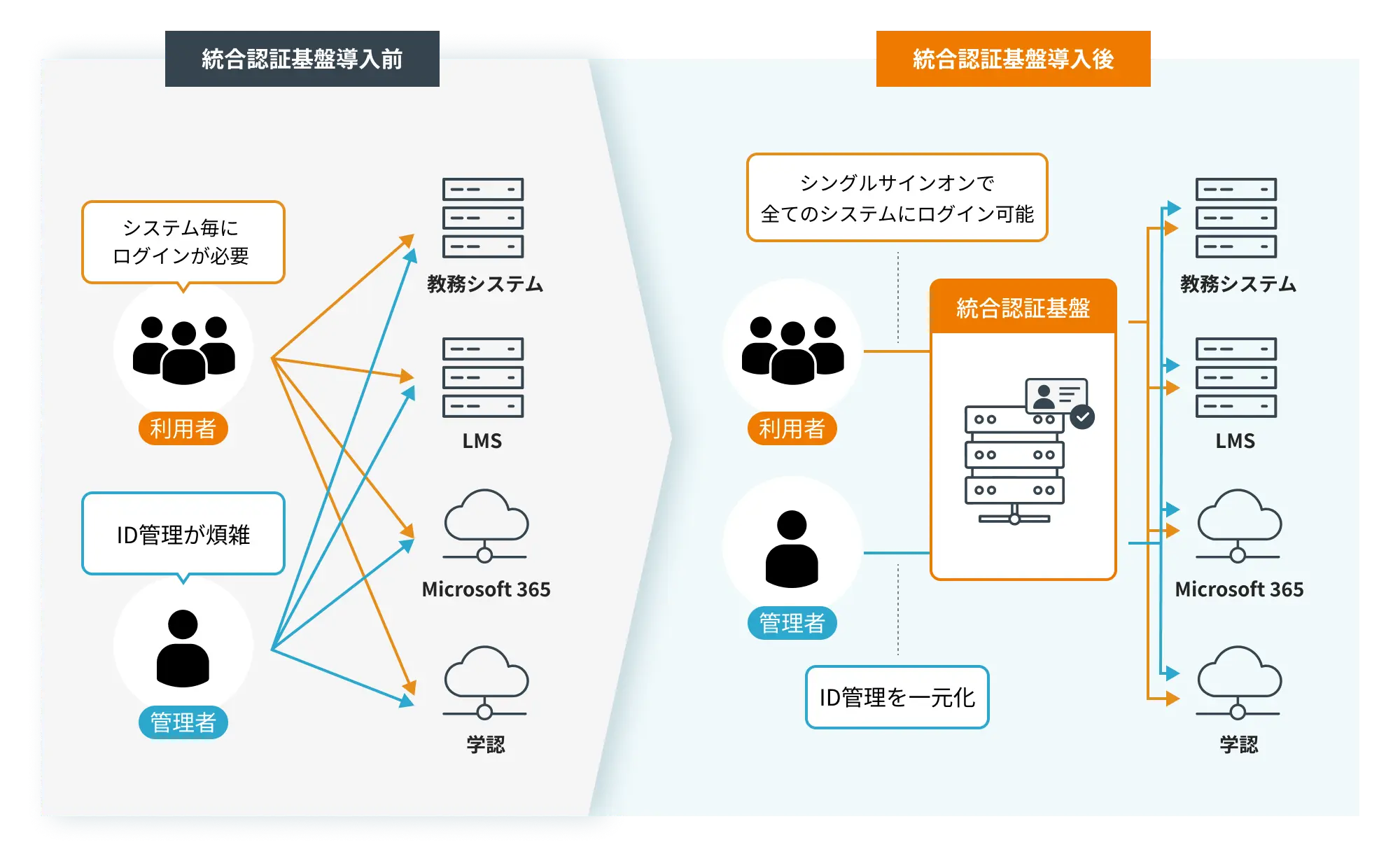 統合認証基盤導入前後の違い