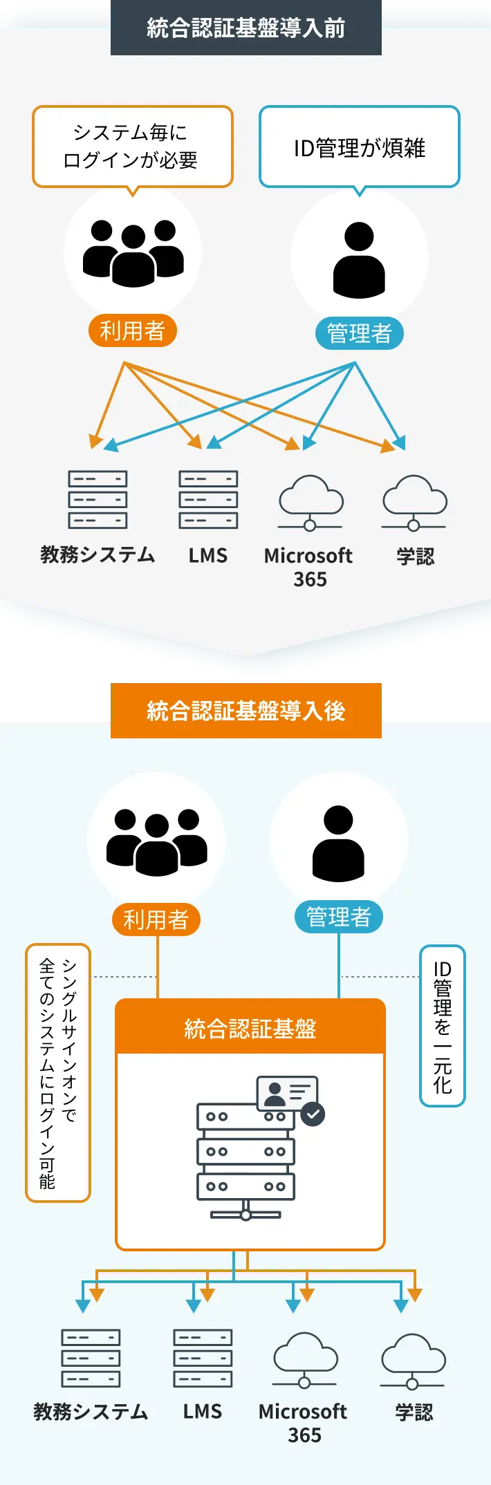 統合認証基盤導入前後の違い