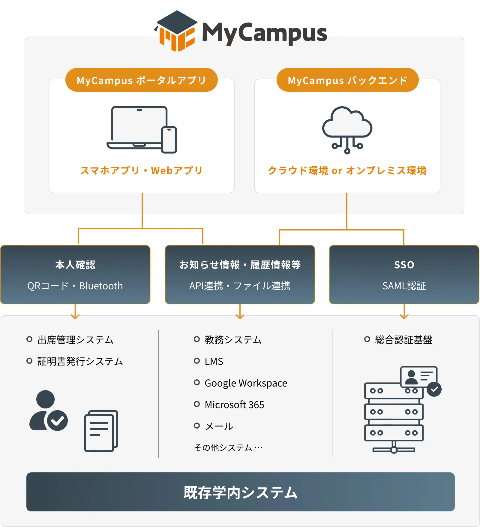 既存システムとの連携