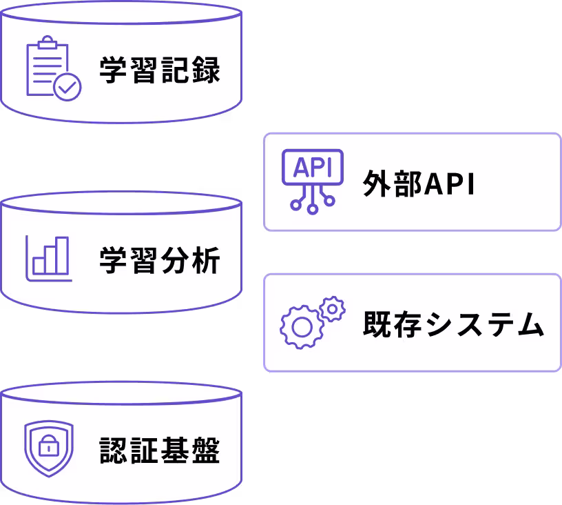 LMSの先にも柔軟に連携