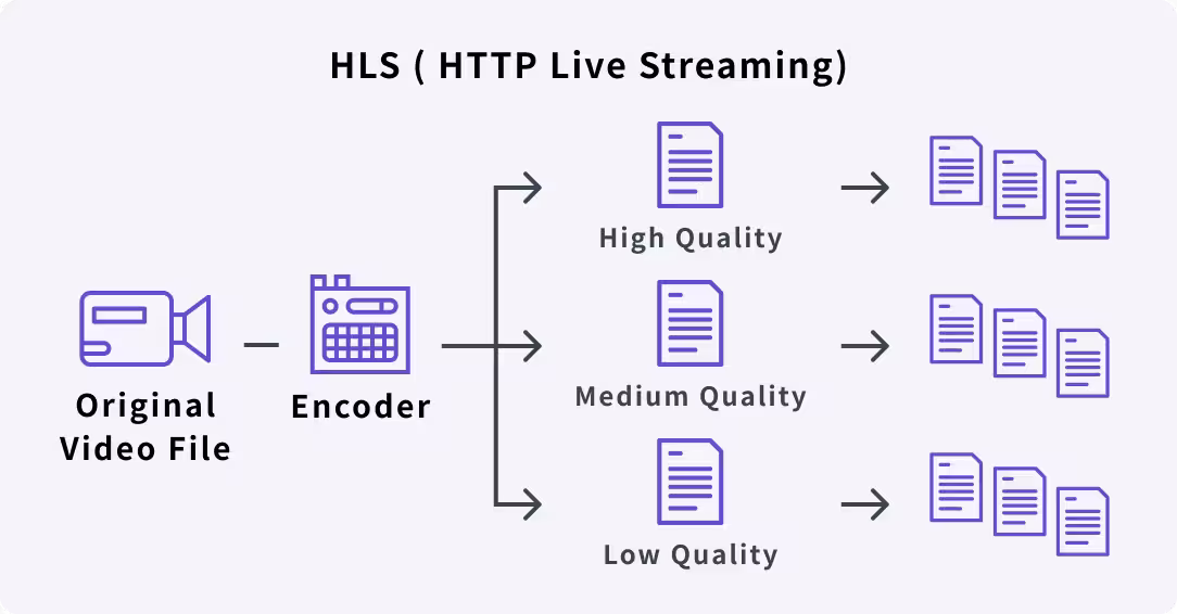 HLS (HTTP Live Streaming)